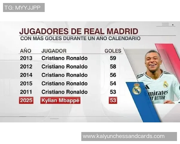 姆巴佩效力皇马首16个月数据超越C罗表现引发热议